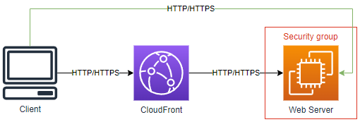 Amazon CloudFront and Security Groups