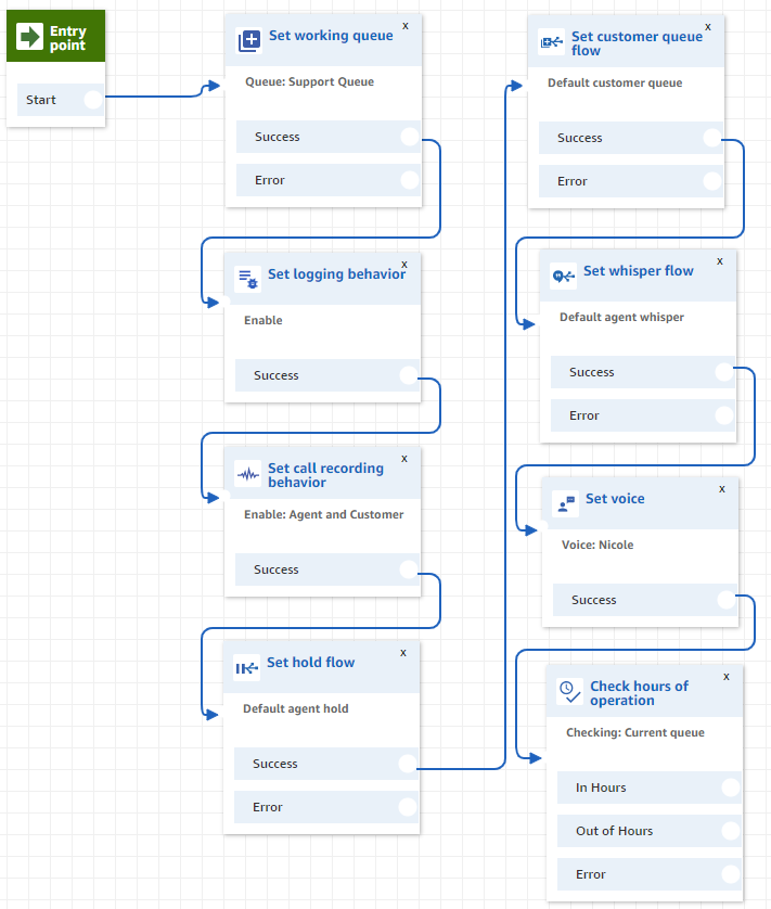 Amazon Connect - On-demand contact centre in 10 minutes