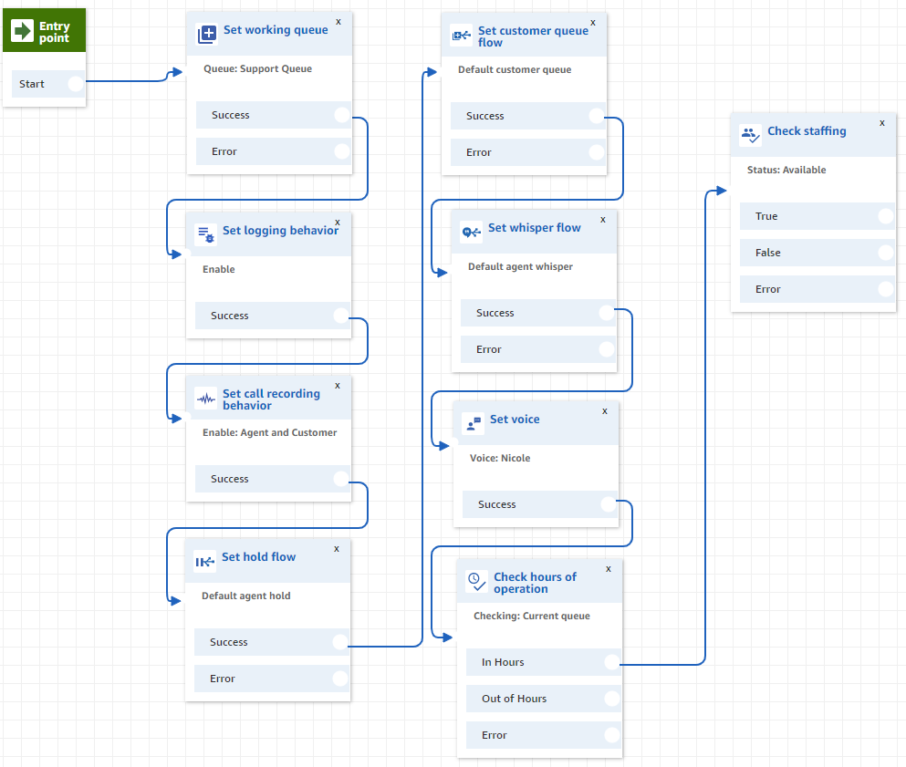 Amazon Connect - On-demand contact centre in 10 minutes