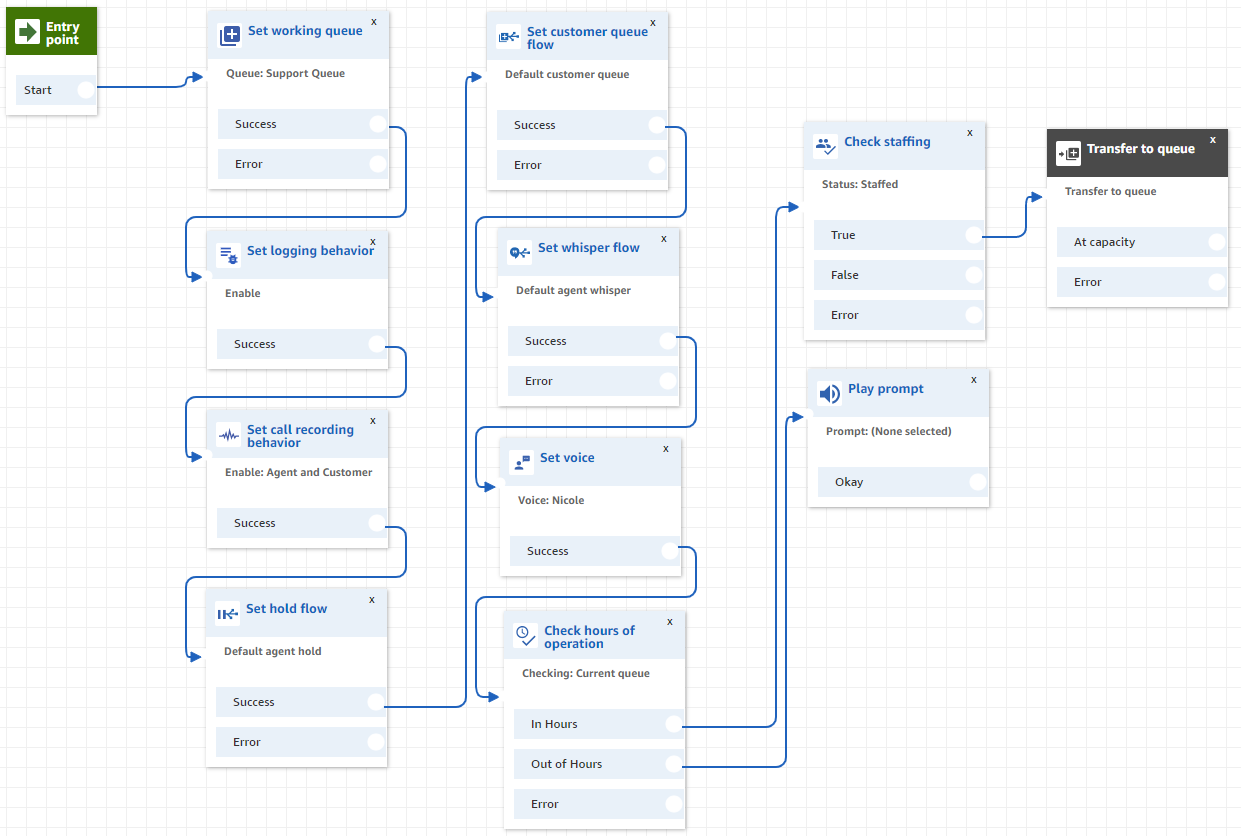 Amazon Connect - On-demand contact centre in 10 minutes