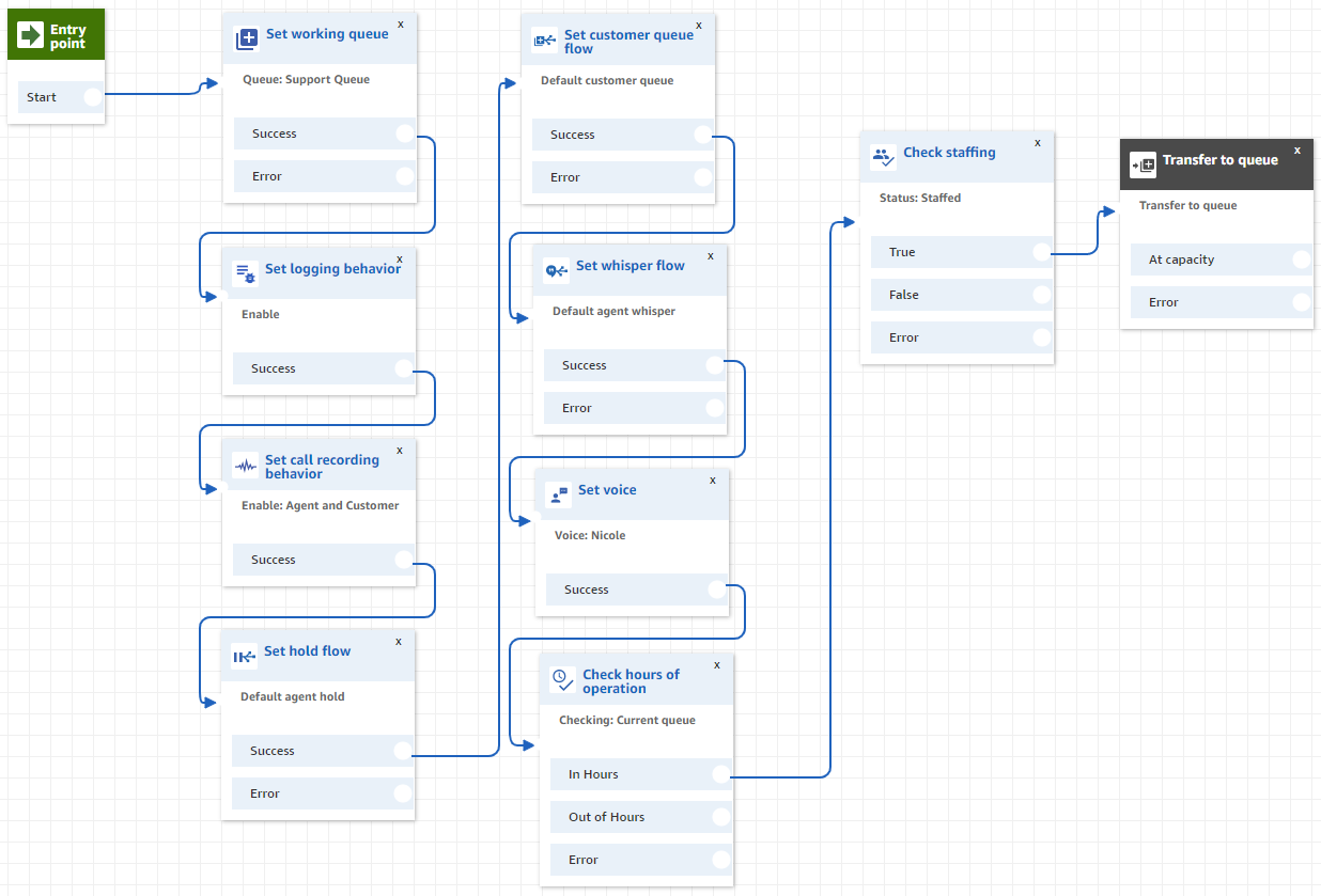 Amazon Connect - On-demand contact centre in 10 minutes