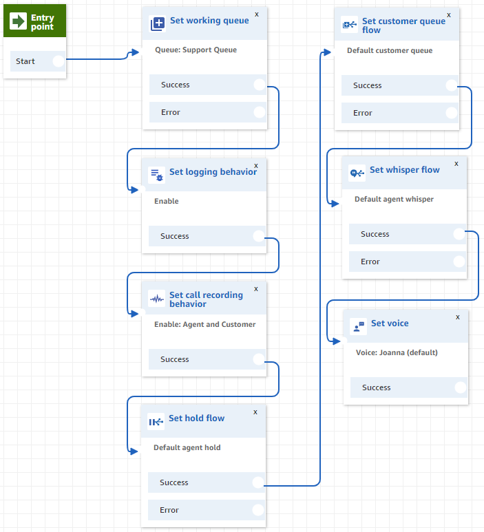 Amazon Connect - On-demand contact centre in 10 minutes