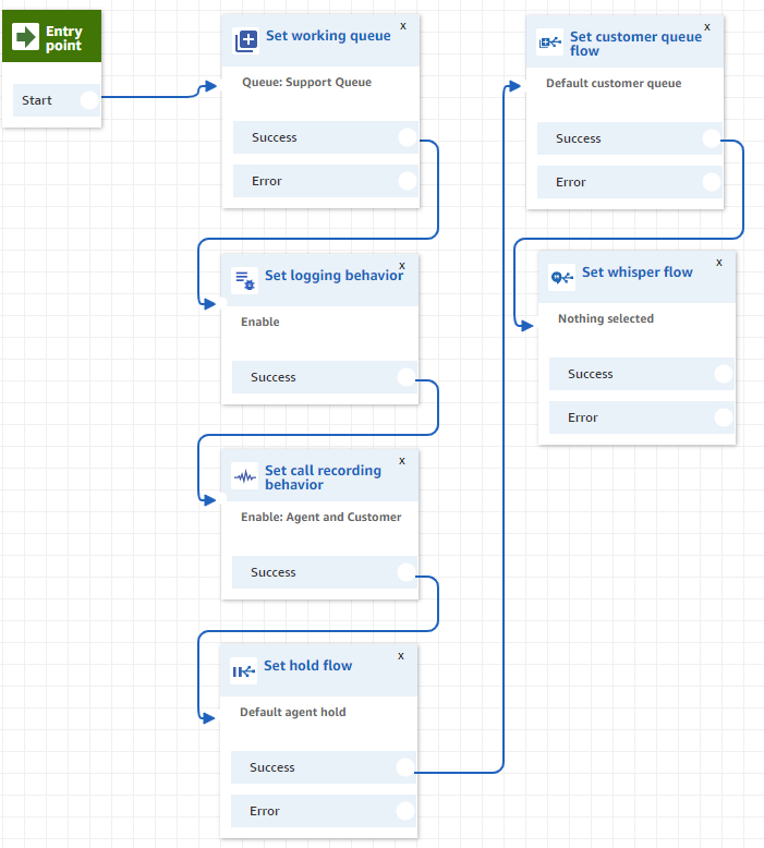 Amazon Connect - On-demand contact centre in 10 minutes