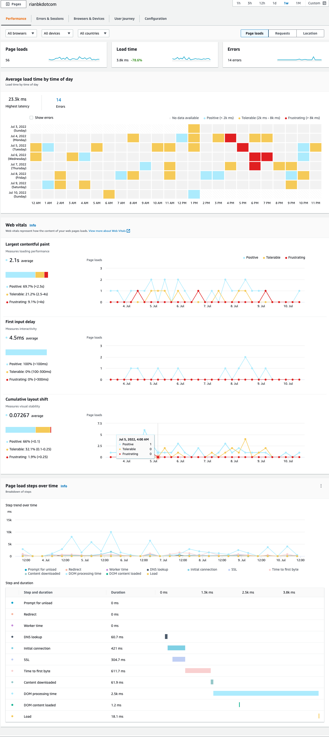 Quickly add Realtime User Monitoring with Amazon CloudWatch RUM