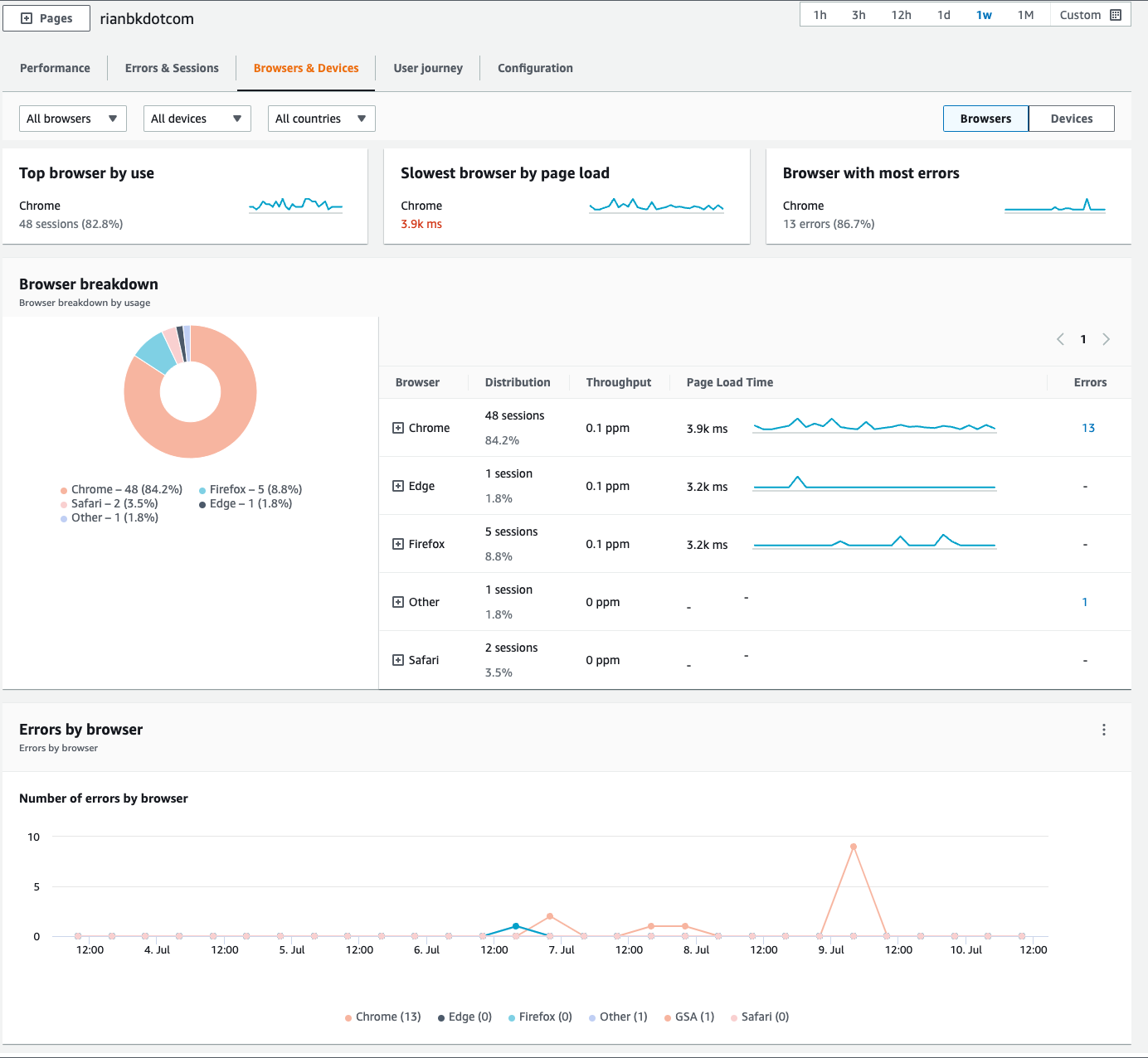 Quickly add Realtime User Monitoring with Amazon CloudWatch RUM