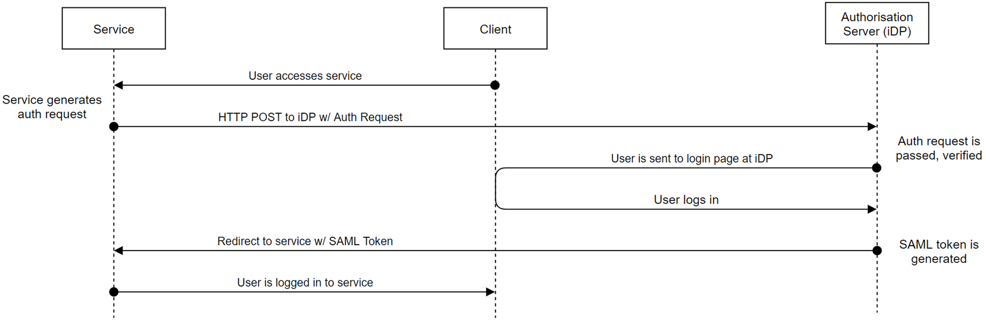 AWS Single Sign-On