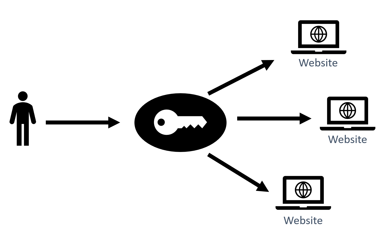 AWS Single Sign-On